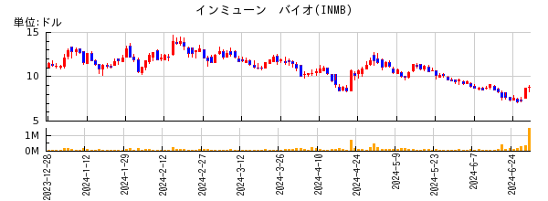 インミューン　バイオの株価チャート