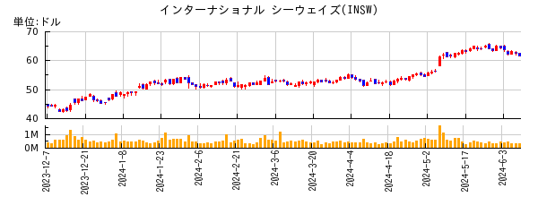 インターナショナル シーウェイズの株価チャート