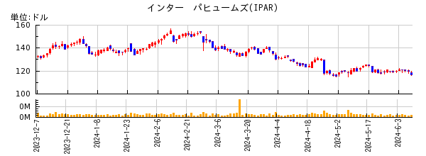 インター　パヒュームズの株価チャート