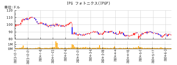 IPG フォトニクスの株価チャート