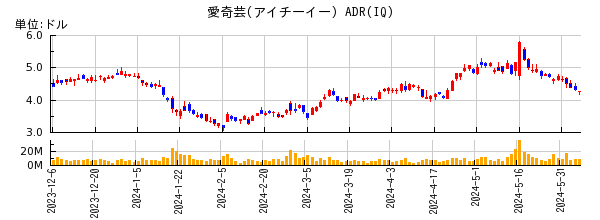 愛奇芸(アイチーイー) ADRの株価チャート