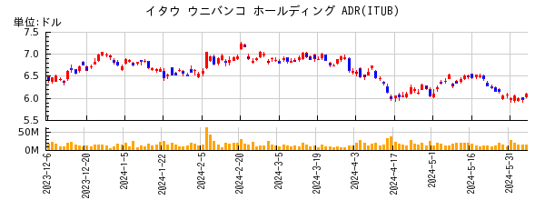 イタウ ウニバンコ ホールディング ADRの株価チャート
