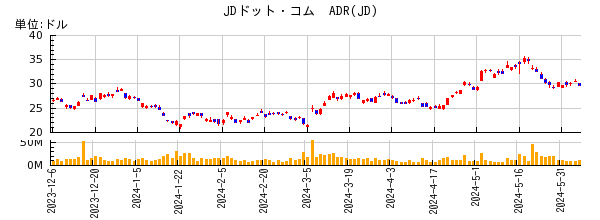 JDドット・コム  ADRの株価チャート