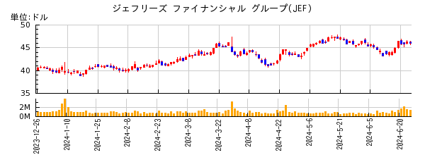 ジェフリーズ ファイナンシャル グループの株価チャート