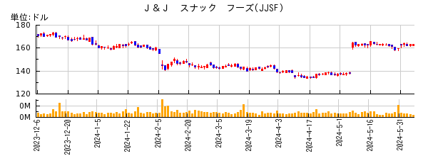 Ｊ＆Ｊ　スナック　フーズの株価チャート