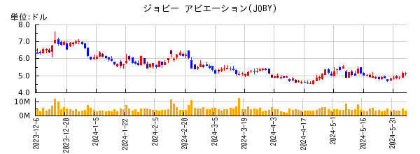 ジョビー アビエーションの株価チャート
