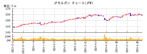 JPモルガン チェースの株価チャート