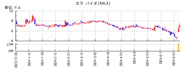 カラ バイオの株価チャート