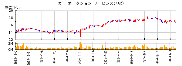 カー オークション サービシズの株価チャート