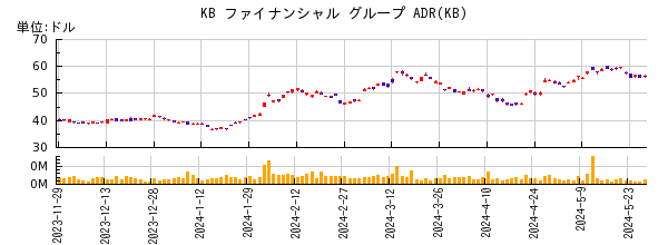 KB ファイナンシャル グループ ADRの株価チャート