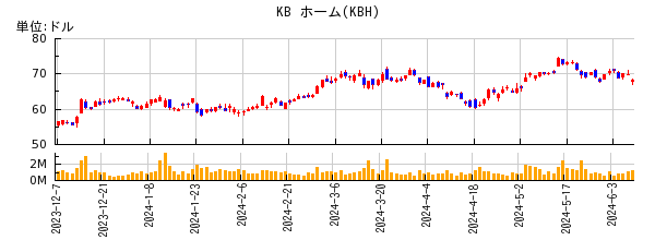 KB ホームの株価チャート
