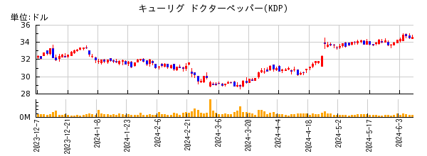 キューリグ ドクターペッパーの株価チャート