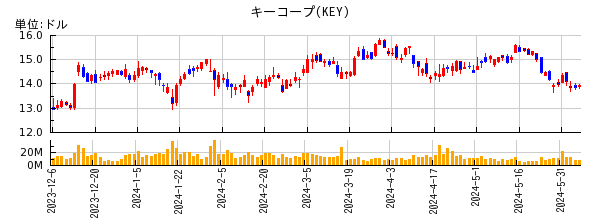 キーコープの株価チャート