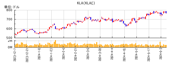 KLAの株価チャート