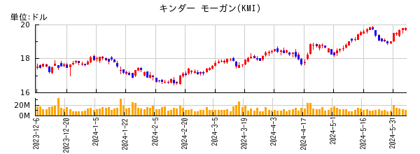 キンダー モーガンの株価チャート