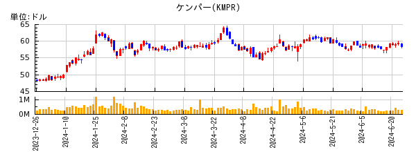 ケンパーの株価チャート