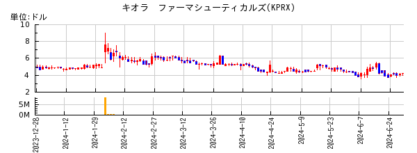 キオラ　ファーマシューティカルズの株価チャート