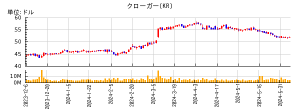クローガーの株価チャート