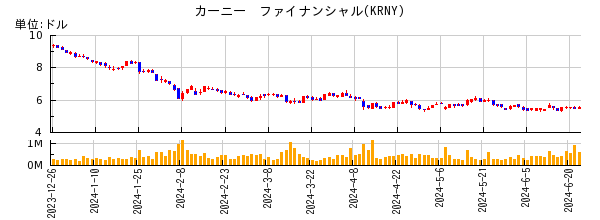 カーニー　ファイナンシャルの株価チャート