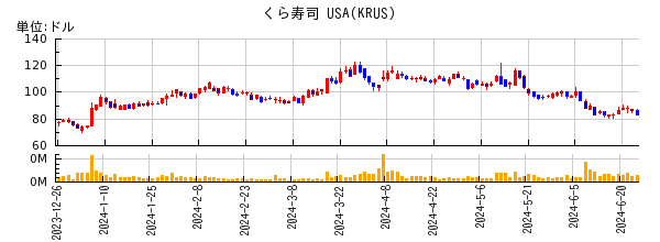 くら寿司 USAの株価チャート