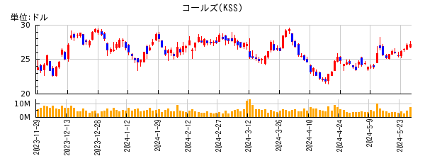 コールズの株価チャート