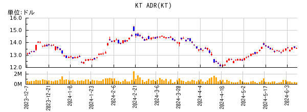 KT ADRの株価チャート