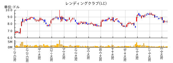 レンディングクラブの株価チャート