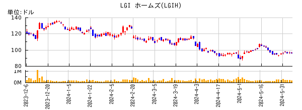 LGI ホームズの株価チャート