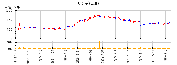 リンデの株価チャート
