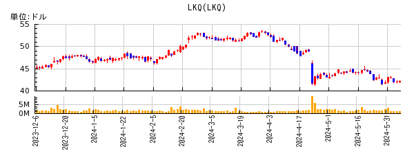LKQの株価チャート