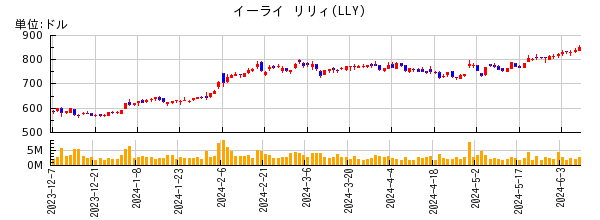 イーライ リリィの株価チャート