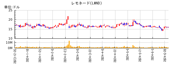 レモネードの株価チャート