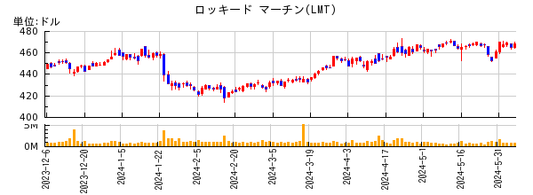 ロッキード マーチンの株価チャート