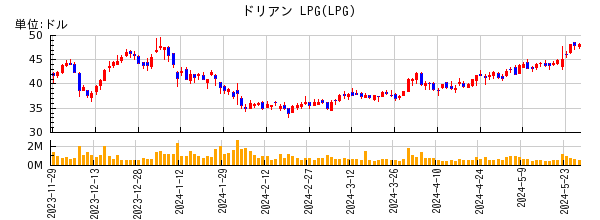 ドリアン LPGの株価チャート