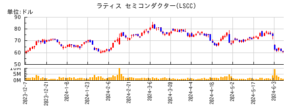 ラティス セミコンダクターの株価チャート