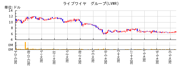 ライブワイヤ　グループの株価チャート