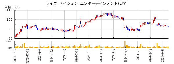 ライブ ネイション エンターテインメントの株価チャート