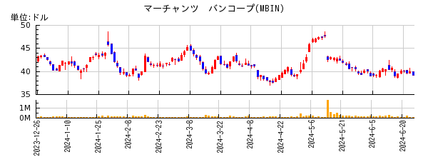 マーチャンツ　バンコープの株価チャート