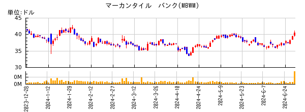 マーカンタイル　バンクの株価チャート