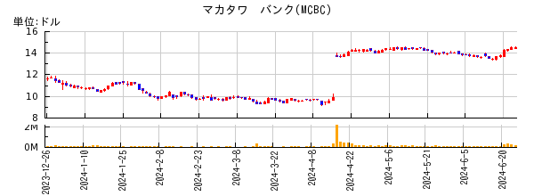 マカタワ　バンクの株価チャート