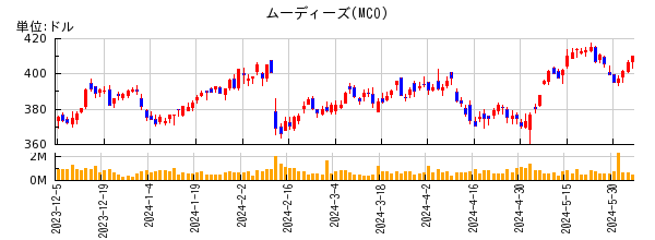 ムーディーズの株価チャート