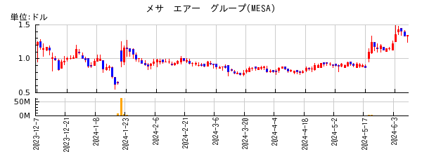 メサ　エアー　グループの株価チャート