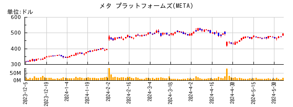 メタ プラットフォームズの株価チャート