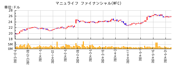 マニュライフ ファイナンシャルの株価チャート