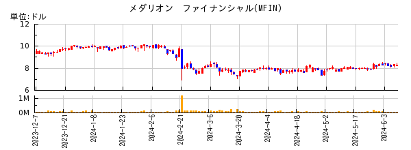 メダリオン　ファイナンシャルの株価チャート