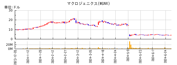 マクロジェニクスの株価チャート
