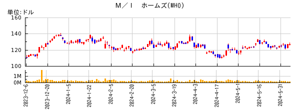 Ｍ／Ｉ　ホームズの株価チャート