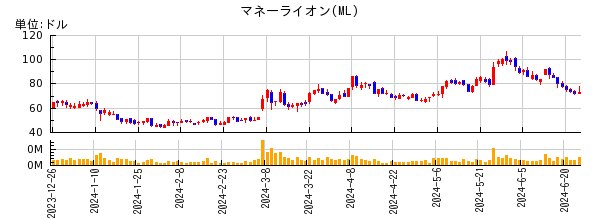マネーライオンの株価チャート