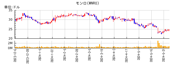 モンロの株価チャート