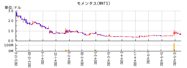 モメンタスの株価チャート